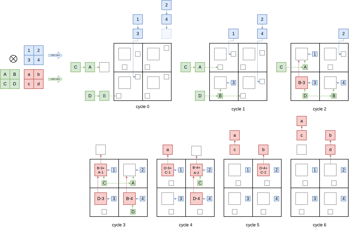 Weight-Stationary Flow